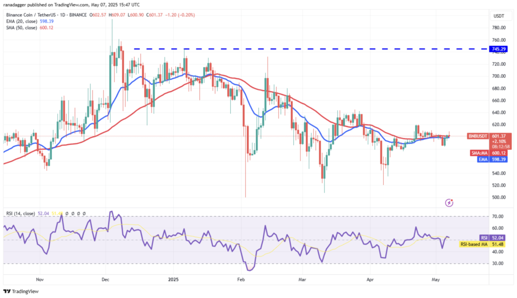 نمودار روزانه قیمت بی‌ان‌بی (BNB) - منبع: TradingView